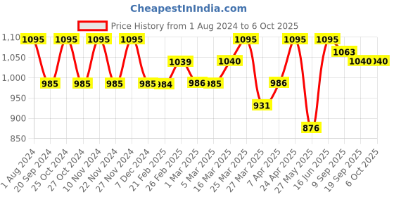 myntra.com Chumbak Turquoise Blue Single Abstract Square Cushion Covers chumbak Price History Graph from 1 Aug 2024 to 5 Oct 2025