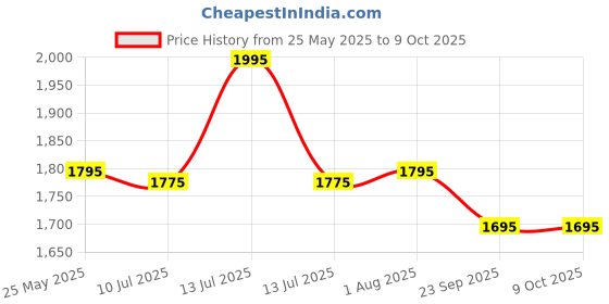 myntra.com Chumbak Tusker Nomad Mini Sling Bag chumbak Price History Graph from 25 May 2025 to 9 Oct 2025
