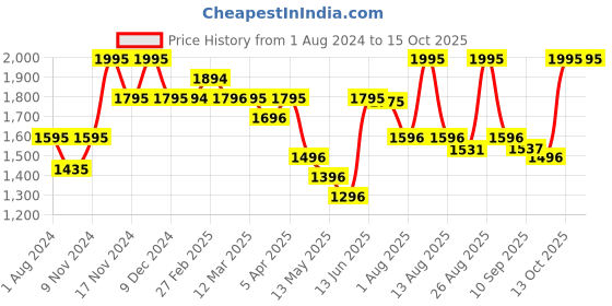 myntra.com Chumbak Unisex Black Printed Laptop Sleeve chumbak Price History Graph from 1 Aug 2024 to 15 Oct 2025