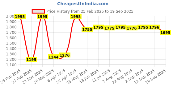myntra.com Chumbak Unisex Blue Printed Laptop Sleeve chumbak Price History Graph from 25 Feb 2025 to 19 Sep 2025