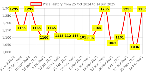 myntra.com Chumbak Unisex Green Printed Passport Holder chumbak Price History Graph from 25 Oct 2024 to 14 Jun 2025