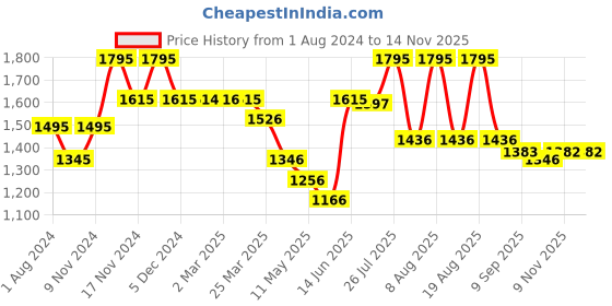 myntra.com Chumbak Unisex Multicoloured 11 Inch Printed Laptop Sleeve chumbak Price History Graph from 1 Aug 2024 to 13 Nov 2025
