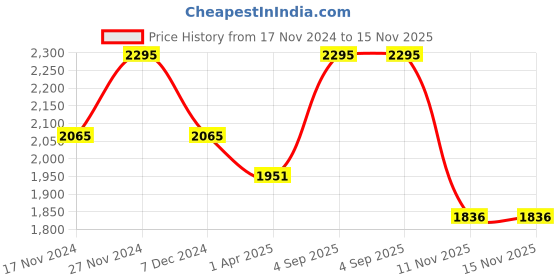 myntra.com Chumbak Unisex Multicoloured Printed Laptop Sleeve chumbak Price History Graph from 17 Nov 2024 to 14 Nov 2025
