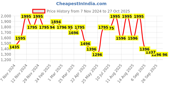 myntra.com Chumbak Unisex Multicoloured Printed Laptop Sleeve chumbak Price History Graph from 7 Nov 2024 to 27 Oct 2025