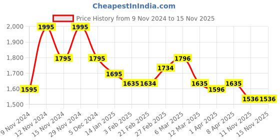 myntra.com Chumbak Unisex Multicoloured Printed Laptop Sleeve chumbak Price History Graph from 9 Nov 2024 to 15 Nov 2025