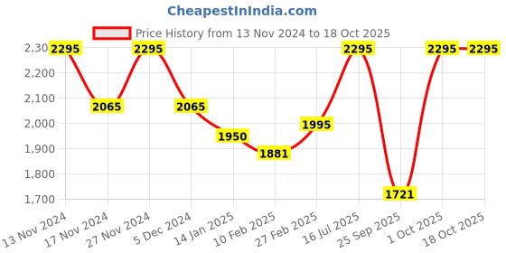 myntra.com Chumbak Unisex Multicoloured Printed Laptop Sleeve chumbak Price History Graph from 13 Nov 2024 to 18 Oct 2025