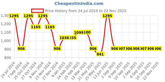 myntra.com Chumbak Unisex Pink & Blue Printed Passport Holder chumbak Price History Graph from 24 Jul 2024 to 21 Nov 2025