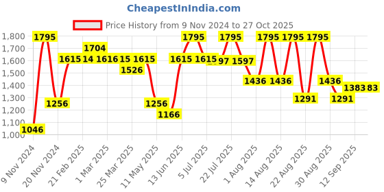 myntra.com Chumbak Unisex Red & Blue Printed Laptop Sleeve chumbak Price History Graph from 9 Nov 2024 to 27 Oct 2025