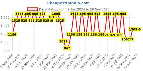 myntra.com Chumbak Unisex White Clocks chumbak Price History Graph from 7 Sep 2024 to 28 Nov 2025