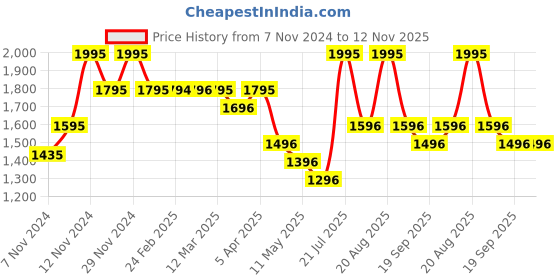 myntra.com Chumbak Unisex Yellow & Blue Printed Laptop Sleeve chumbak Price History Graph from 7 Nov 2024 to 11 Nov 2025