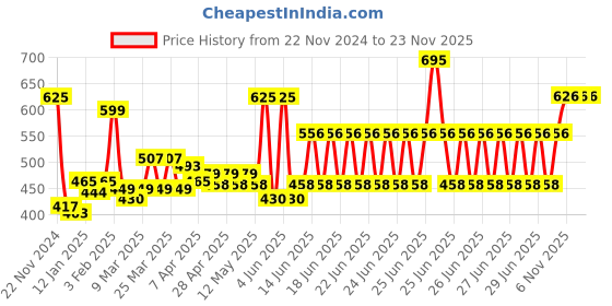 myntra.com Chumbak White & Black Chubby Ceramic Panda Planter chumbak Price History Graph from 22 Nov 2024 to 22 Nov 2025