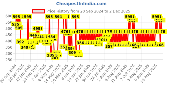 myntra.com Chumbak White & Blue Floral Printed Ceramic Matte Mug chumbak Price History Graph from 20 Sep 2024 to 1 Dec 2025