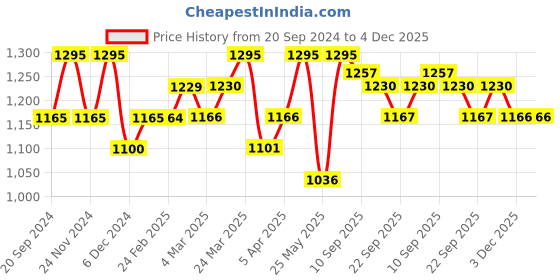 myntra.com Chumbak White & Blue Printed Ceramic Wall Plate chumbak Price History Graph from 20 Sep 2024 to 3 Dec 2025