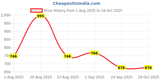 myntra.com Chumbak White & Blue Printed Wall Plate chumbak Price History Graph from 1 Aug 2025 to 29 Oct 2025