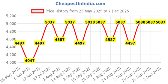 myntra.com Chumbak White & Brown Nawaab Bench Small - Srilanka Ivory Lounge Chair chumbak Price History Graph from 25 May 2025 to 7 Dec 2025