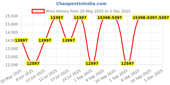 myntra.com Chumbak White & Brown Srilanka Ivory Memsaab Arm Chair chumbak Price History Graph from 20 May 2025 to 5 Dec 2025