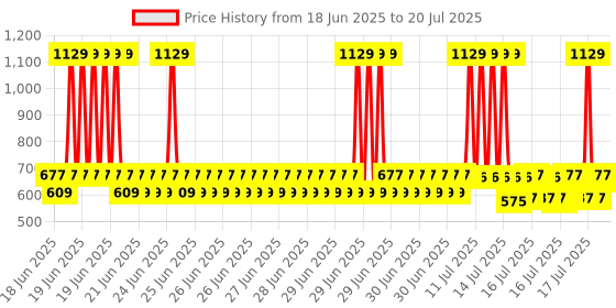 myntra.com Chumbak White & Green 2 Pieces Printed Matte Mugs 330 ml chumbak Price History Graph from 5 May 2025 to 14 Jul 2025