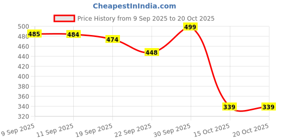 myntra.com Chumbak White & Green Floral Printed Ceramic Glossy Cups 180 ml chumbak Price History Graph from 9 Sep 2025 to 19 Oct 2025