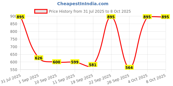 myntra.com Chumbak White & Red Boho Branches Floral Printed Hanging Planter chumbak Price History Graph from 31 Jul 2025 to 8 Oct 2025