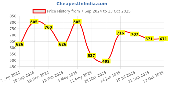 myntra.com Chumbak White & Red Embroidered Pure Cotton Rectangle Cushion Covers chumbak Price History Graph from 7 Sep 2024 to 13 Oct 2025