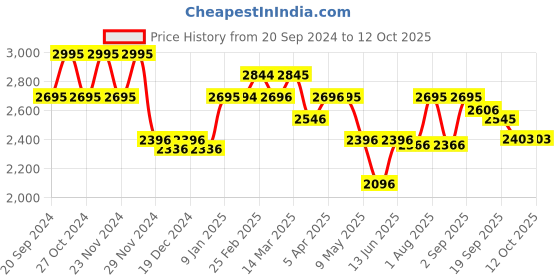 myntra.com Chumbak White & Red Geometric Heavy Winter 600 GSM Single Bed Quilt chumbak Price History Graph from 20 Sep 2024 to 12 Oct 2025