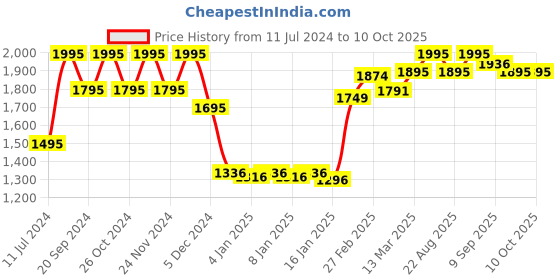 myntra.com Chumbak White & Yellow Printed Suitcase chumbak Price History Graph from 11 Jul 2024 to 10 Oct 2025