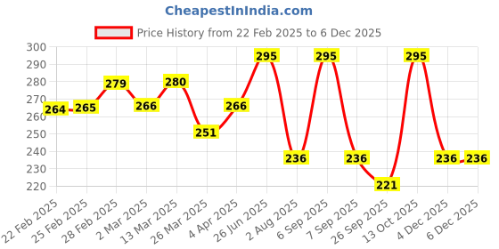 myntra.com Chumbak White Rectangle Shaped Pre-Filled Cushion chumbak Price History Graph from 22 Feb 2025 to 4 Dec 2025