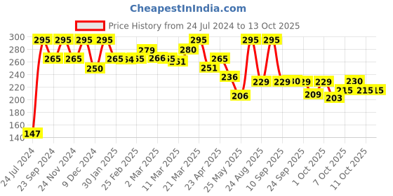 myntra.com Chumbak White Solid Cushion chumbak Price History Graph from 24 Jul 2024 to 13 Oct 2025