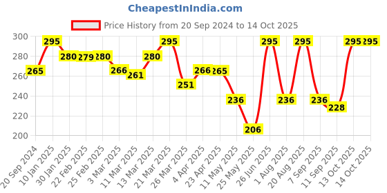 myntra.com Chumbak White Solid Cushion Filler chumbak Price History Graph from 20 Sep 2024 to 14 Oct 2025