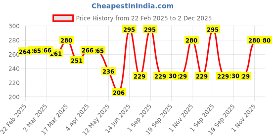 myntra.com Chumbak White Square Shaped Pre-Filled Cushion chumbak Price History Graph from 22 Feb 2025 to 2 Dec 2025