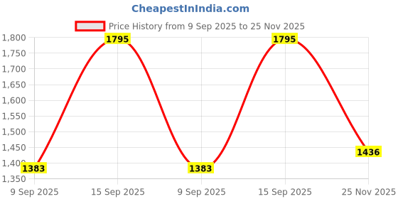 myntra.com Chumbak White Textured Cuppa Swamy Bobble Head Small Figurine Showpiece chumbak Price History Graph from 9 Sep 2025 to 25 Nov 2025