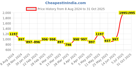 myntra.com Chumbak Women Blue & Pink Colourblocked PU Envelope Wallet chumbak Price History Graph from 8 Aug 2024 to 31 Oct 2025
