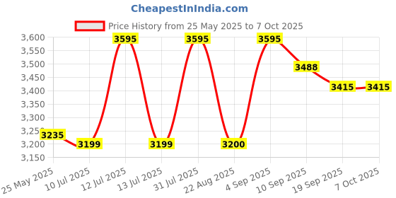 myntra.com Chumbak Women Graphic Trek BackpackTusker chumbak Price History Graph from 25 May 2025 to 7 Oct 2025