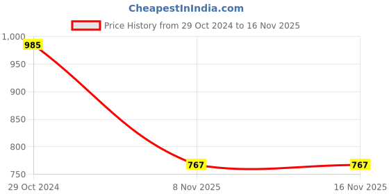 myntra.com Chumbak Women Multicoloured Printed Scarf chumbak Price History Graph from 29 Oct 2024 to 16 Nov 2025