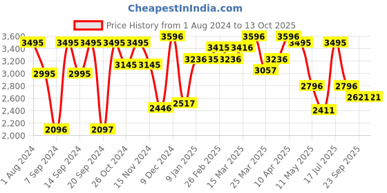 myntra.com Chumbak Women Navy Blue & White Printed Backpack chumbak Price History Graph from 1 Aug 2024 to 13 Oct 2025
