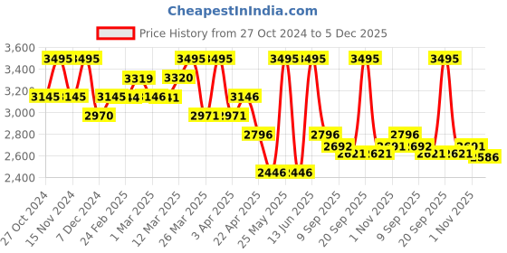 myntra.com Chumbak Women Pink Printed Backpack chumbak Price History Graph from 27 Oct 2024 to 5 Dec 2025