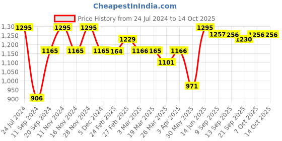 myntra.com Chumbak Women Red & Green Printed PU Two Fold Wallet chumbak Price History Graph from 24 Jul 2024 to 14 Oct 2025