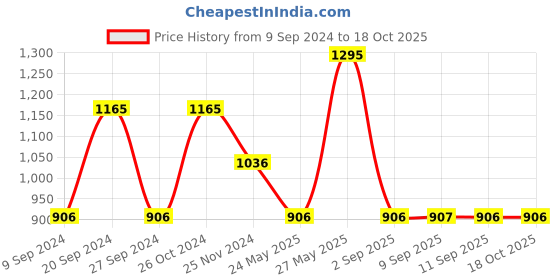 myntra.com Chumbak Women Teal & Multicoloured Printed Passport Holder chumbak Price History Graph from 9 Sep 2024 to 18 Oct 2025