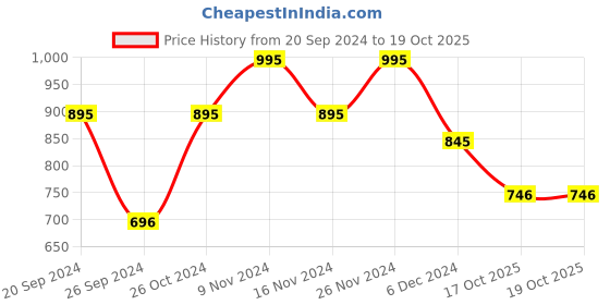 myntra.com Chumbak Women Teal & Orange Printed Two Fold Wallet chumbak Price History Graph from 20 Sep 2024 to 19 Oct 2025