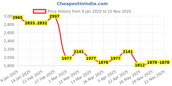 myntra.com Chumbak Women Textured Structured Shoulder Bag chumbak Price History Graph from 9 Jan 2025 to 22 Nov 2025