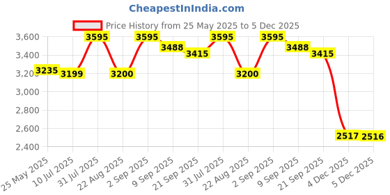 myntra.com Chumbak Women Trek Backpack Jaipurscape chumbak Price History Graph from 25 May 2025 to 5 Dec 2025