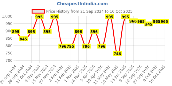 myntra.com Chumbak Women White Printed Two Fold Wallet chumbak Price History Graph from 21 Sep 2024 to 15 Oct 2025