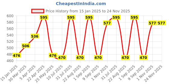 myntra.com Chumbak Woodland Breeze Long Lasting Perfume - 20 ml chumbak Price History Graph from 15 Jan 2025 to 24 Nov 2025