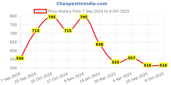 myntra.com Chumbak Yellow 2 Pieces Printed Pure Cotton Pixel Jaal Placemats chumbak Price History Graph from 7 Sep 2024 to 8 Oct 2025