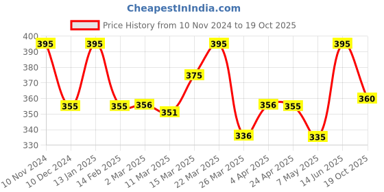 myntra.com Chumbak Yellow & Blue When In India Printed Spiral Note book chumbak Price History Graph from 10 Nov 2024 to 19 Oct 2025