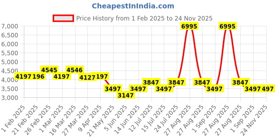myntra.com Chumbak Yellow & Brown Dragon Fruit Printed Round French Pouffe chumbak Price History Graph from 1 Feb 2025 to 24 Nov 2025