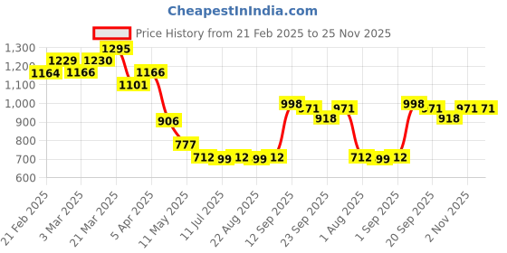myntra.com Chumbak Yellow & Green 1 pieces Jar Candle chumbak Price History Graph from 21 Feb 2025 to 24 Nov 2025