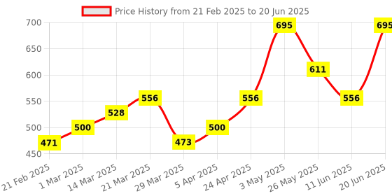 myntra.com Chumbak Yellow & Green Set Of 6 Pixel Paisley Wooden Coasters chumbak Price History Graph from 21 Feb 2025 to 20 Jun 2025