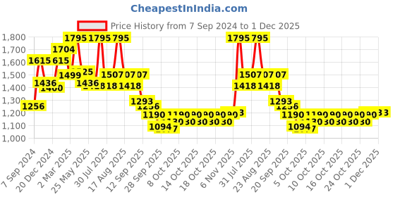 myntra.com Chumbak Yellow & Pink 3 Pieces Quirky Square Cushion Covers chumbak Price History Graph from 7 Sep 2024 to 30 Nov 2025