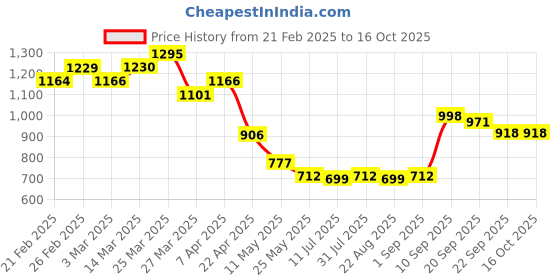 myntra.com Chumbak Yellow & Red 1 pieces Jar Candle chumbak Price History Graph from 21 Feb 2025 to 16 Oct 2025